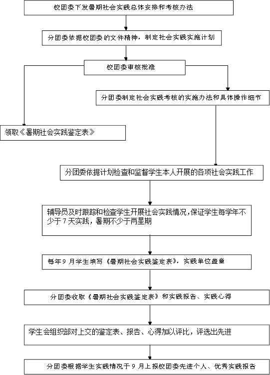 校团委下发暑期社会实践总体安排和考核办法,分团委依据校团委的文件精神，制定社会实践实施计划,校团委审核批准,分团委制定社会实践考核的实施办法和具体操作细节,领取《暑期社会实践鉴定表》,分团委依据计划检查和监督学生本人开展的各项社会实践工作,辅导员及时跟踪和检查学生开展社会实践情况，保证学生每学年不少于7天实践，暑期不少于两星期,每年9月学生填写《暑期社会实践鉴定表》，实践单位盖章,分团委收取《暑期社会实践鉴定表》和实践报告、实践心得,学生会组织部对上交的鉴定表、报告、心得加以评比，评选出先进,分团委根据学生实践情况于9月上报校团委先进个人、优秀实践报告