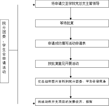 将申请交至学院党总支主管领导,等待批复,申请成功填写活动申请表,按批复意见开展活动,交总结和图片资料到院分团委、学生会留底备存,将活动所开支项目的发票收齐、报账,院分团委、学生会申请活动